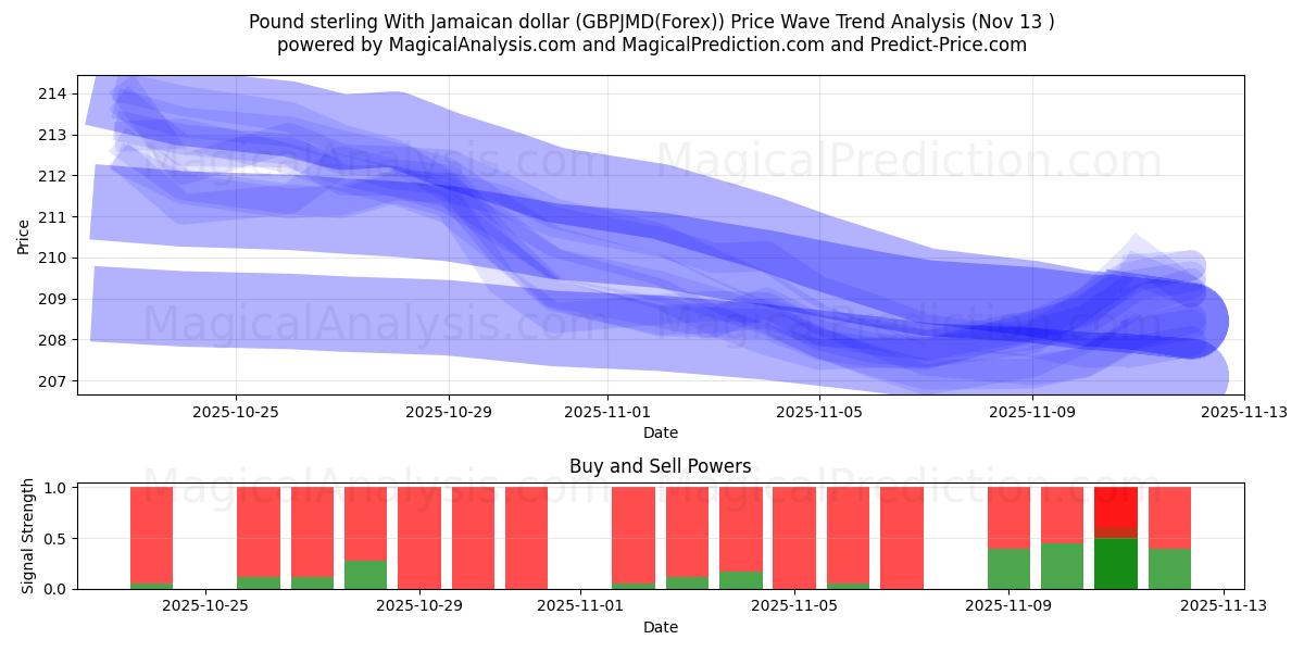  Pound sterling With Jamaican dollar (GBPJMD(Forex)) Support and Resistance area (12 Nov) 