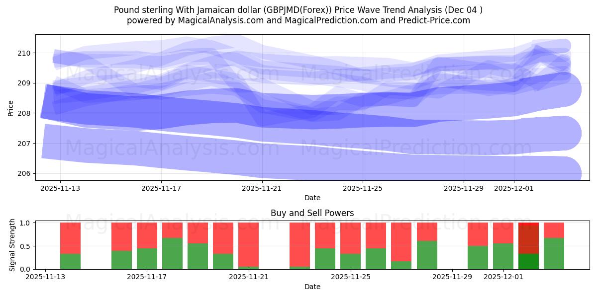  Libra esterlina con dólar jamaicano (GBPJMD(Forex)) Support and Resistance area (03 Dec) 