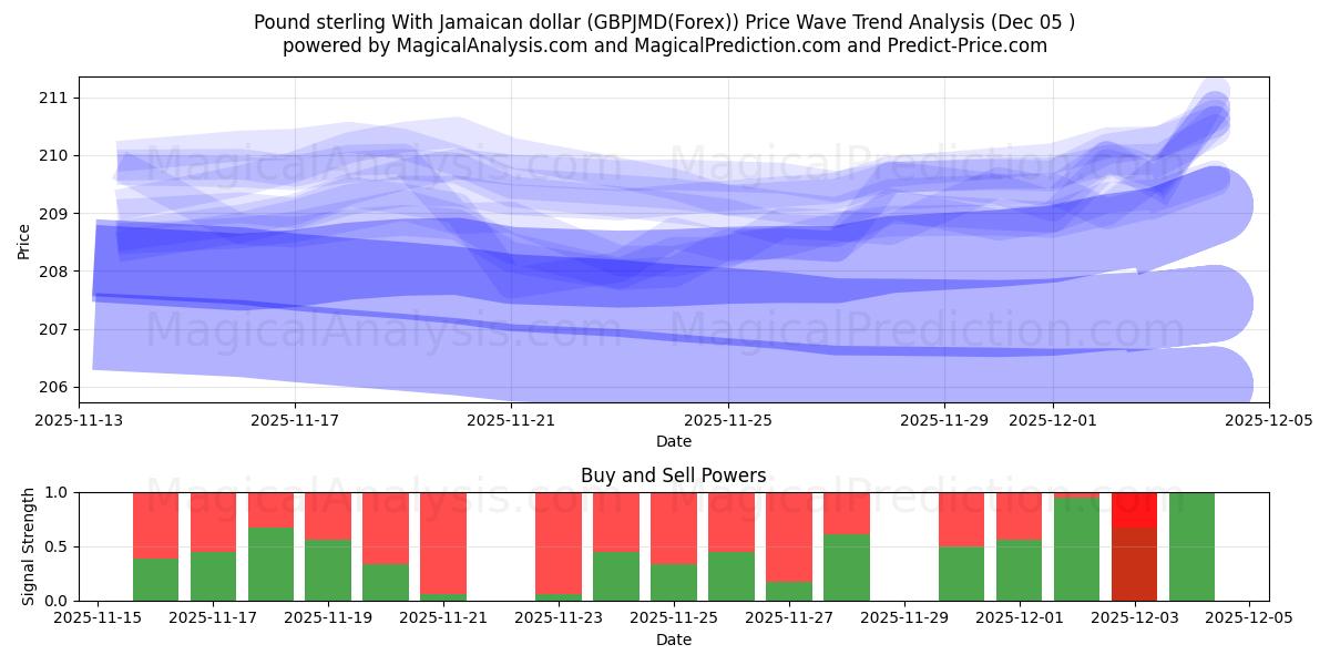  Pound sterling With Jamaican dollar (GBPJMD(Forex)) Support and Resistance area (04 Dec) 