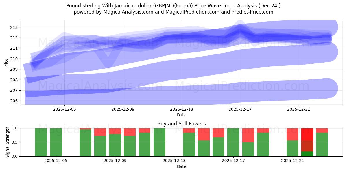  Pund sterling med jamaicanske dollar (GBPJMD(Forex)) Support and Resistance area (23 Dec) 