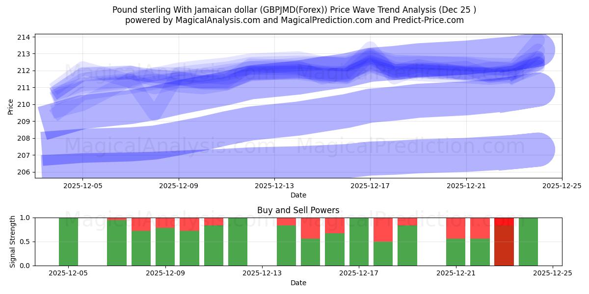  Pound sterling With Jamaican dollar (GBPJMD(Forex)) Support and Resistance area (24 Dec) 