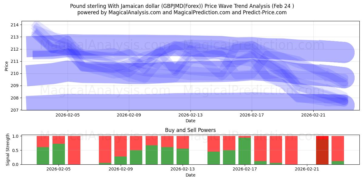 Englannin punta Jamaikan dollarin kanssa (GBPJMD(Forex)) Support and Resistance area (23 Feb) 
