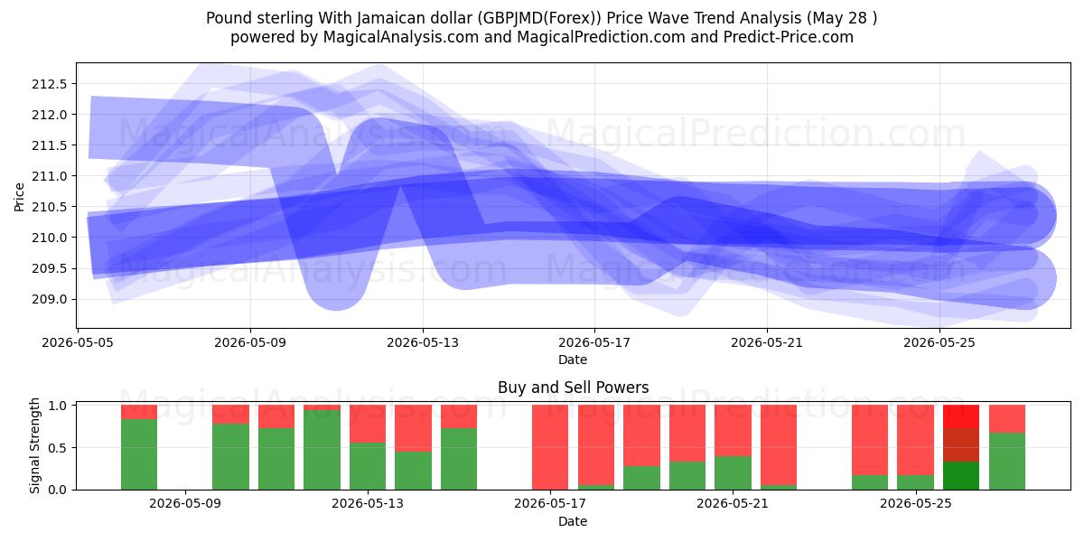  İngiliz Sterlini Jamaika Doları ile (GBPJMD(Forex)) Support and Resistance area (27 May) 