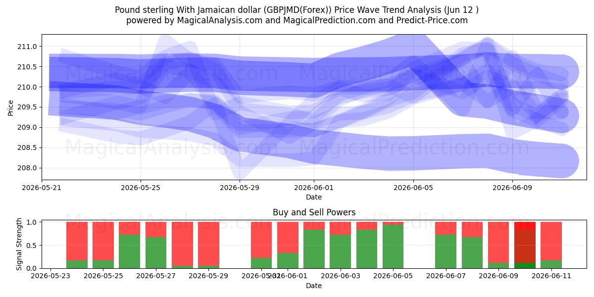  Pond sterling met Jamaicaanse dollar (GBPJMD(Forex)) Support and Resistance area (11 Jun) 