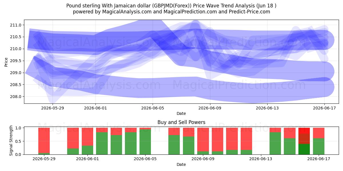  파운드 스털링과 자메이카 달러 (GBPJMD(Forex)) Support and Resistance area (17 Jun) 