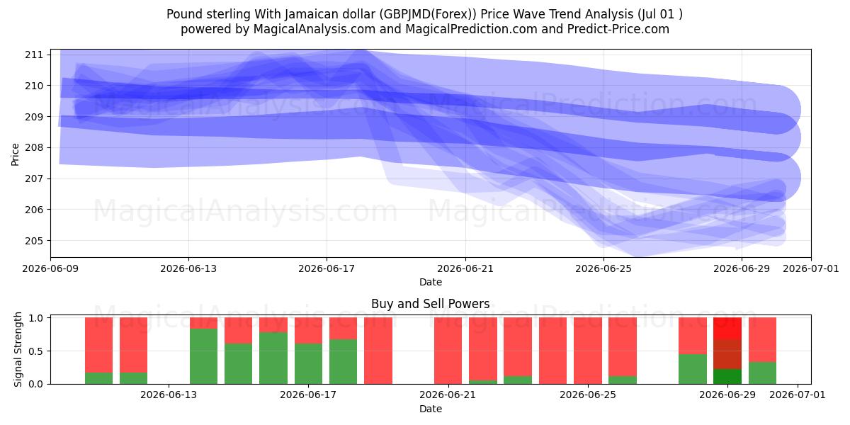  Pund sterling med jamaicanske dollar (GBPJMD(Forex)) Support and Resistance area (30 Jun) 