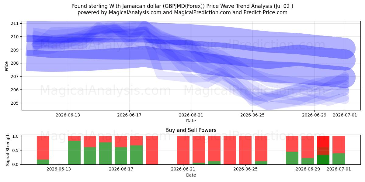  Englannin punta Jamaikan dollarin kanssa (GBPJMD(Forex)) Support and Resistance area (01 Jul) 