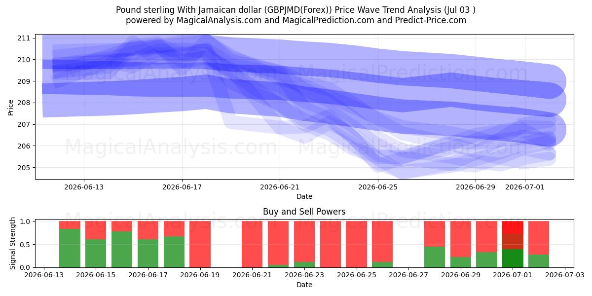  Pund sterling med jamaicanske dollar (GBPJMD(Forex)) Support and Resistance area (02 Jul) 