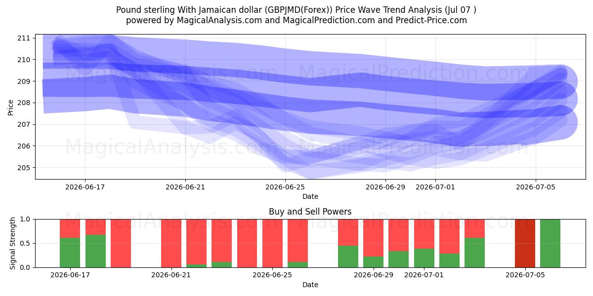  Фунт стерлингов к ямайскому доллару (GBPJMD(Forex)) Support and Resistance area (06 Jul) 