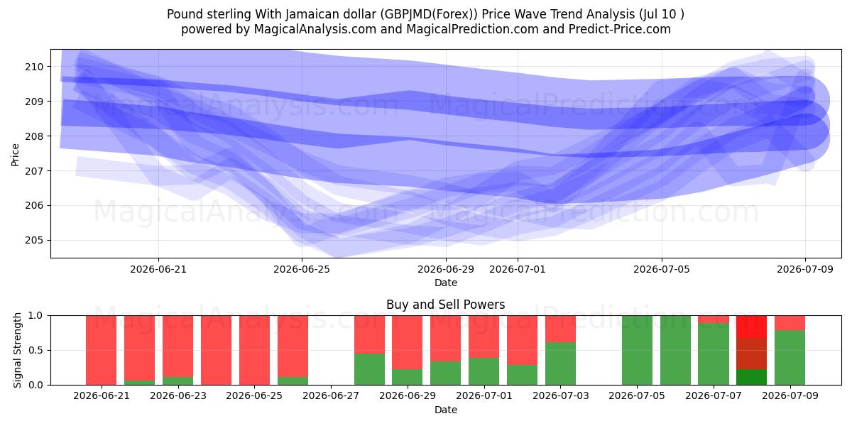  파운드 스털링과 자메이카 달러 (GBPJMD(Forex)) Support and Resistance area (09 Jul) 