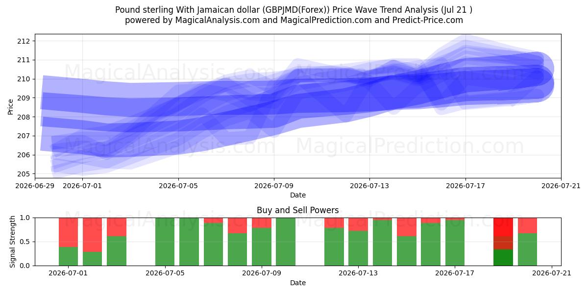  پوند استرلینگ با دلار جامائیکا (GBPJMD(Forex)) Support and Resistance area (20 Jul) 