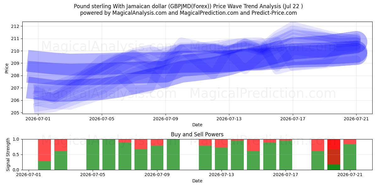  Pfund Sterling mit jamaikanischem Dollar (GBPJMD(Forex)) Support and Resistance area (21 Jul) 