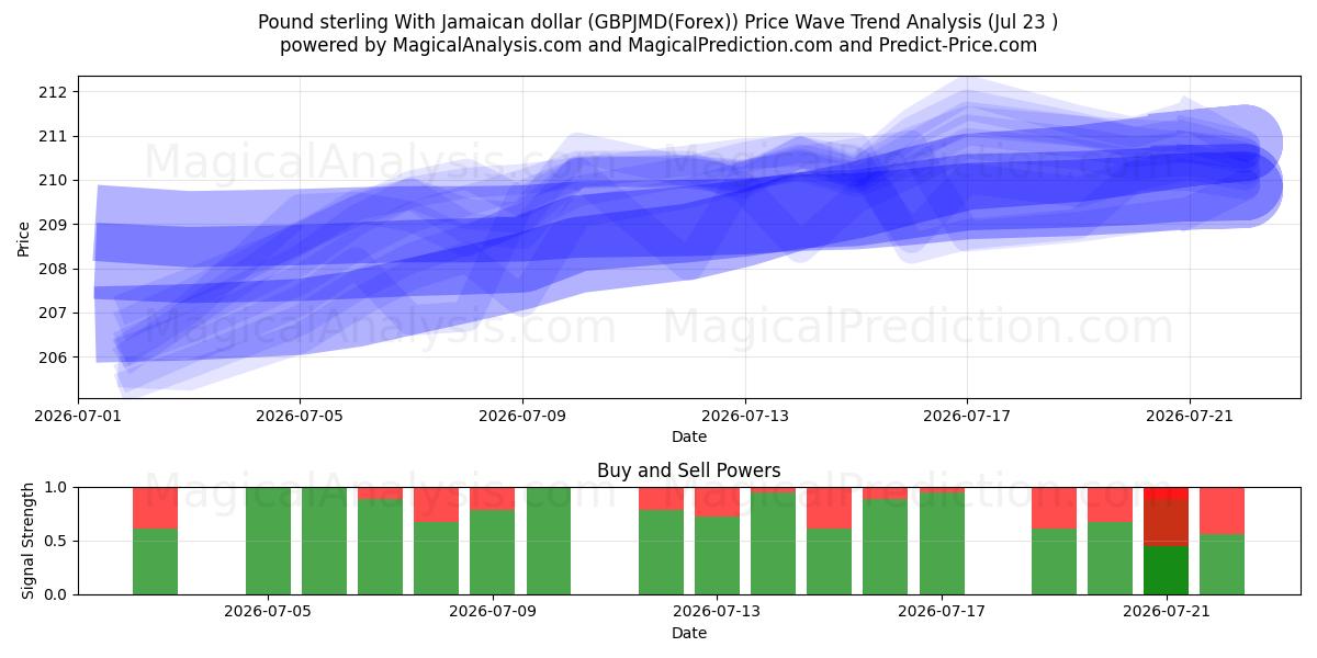  Pound sterling With Jamaican dollar (GBPJMD(Forex)) Support and Resistance area (22 Jul) 