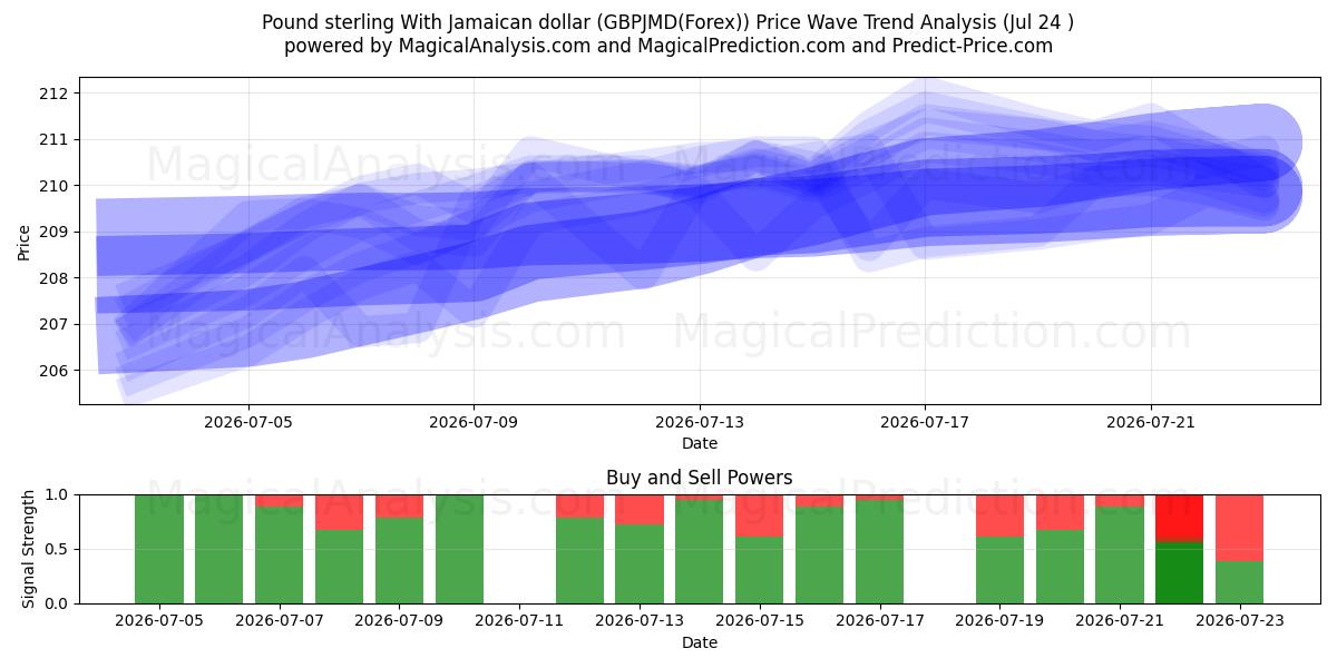  Pund sterling med jamaicanske dollar (GBPJMD(Forex)) Support and Resistance area (23 Jul) 