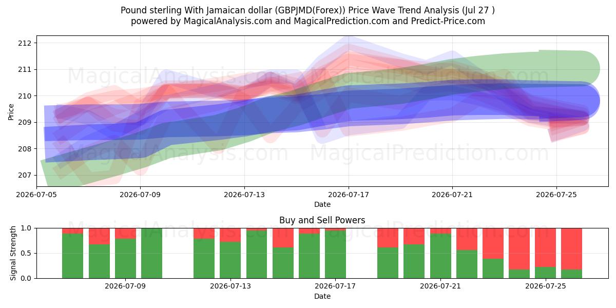  Pond sterling met Jamaicaanse dollar (GBPJMD(Forex)) Support and Resistance area (26 Jul) 