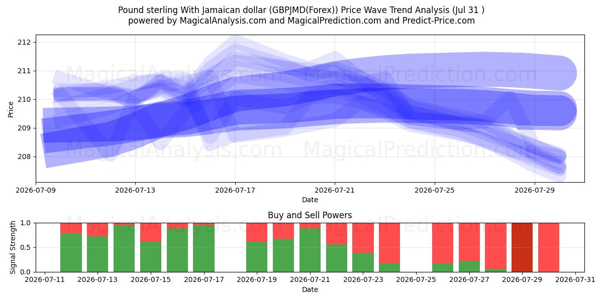  파운드 스털링과 자메이카 달러 (GBPJMD(Forex)) Support and Resistance area (30 Jul) 