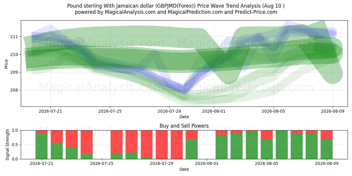 Englannin punta Jamaikan dollarin kanssa (GBPJMD(Forex)) Support and Resistance area (09 Aug) 