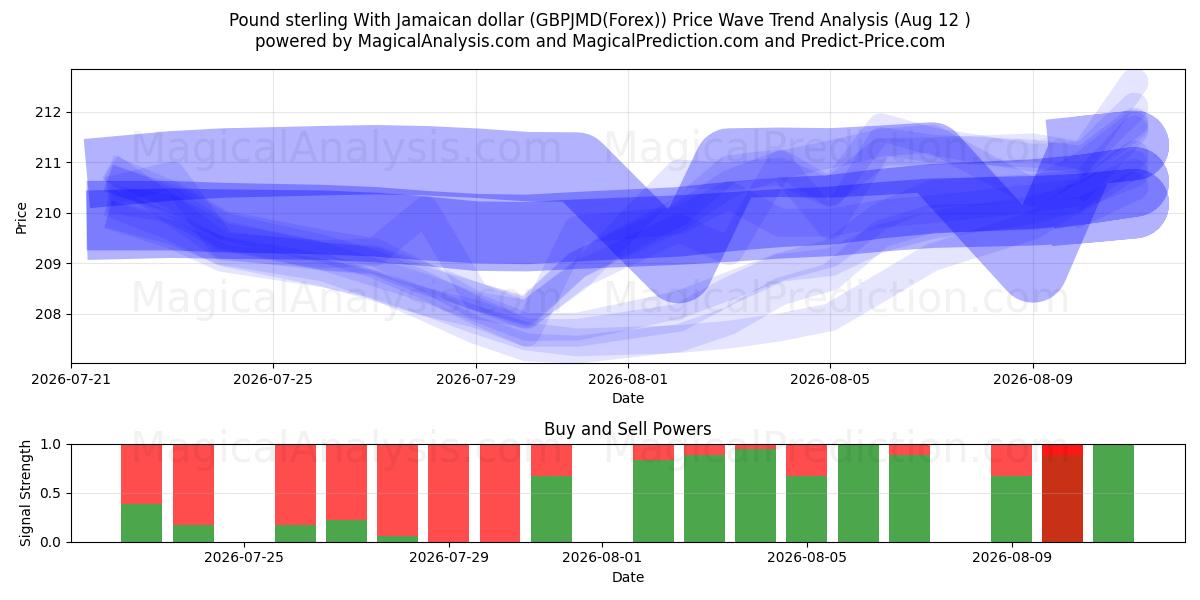  Pound sterling With Jamaican dollar (GBPJMD(Forex)) Support and Resistance area (11 Aug) 