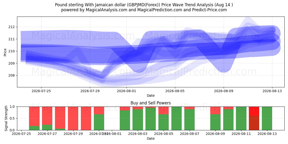  Livre sterling avec le dollar jamaïcain (GBPJMD(Forex)) Support and Resistance area (12 Aug) 