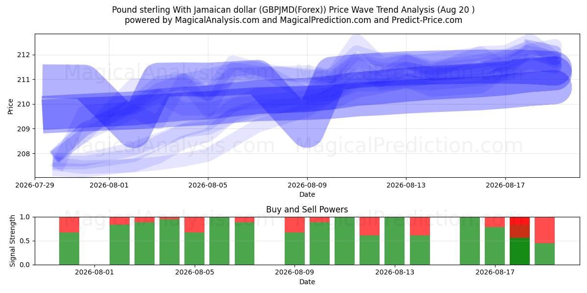  Libra esterlina con dólar jamaicano (GBPJMD(Forex)) Support and Resistance area (19 Aug) 