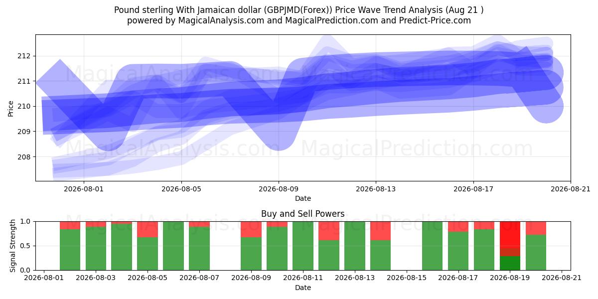  الجنيه الاسترليني مقابل الدولار الجامايكي (GBPJMD(Forex)) Support and Resistance area (20 Aug) 