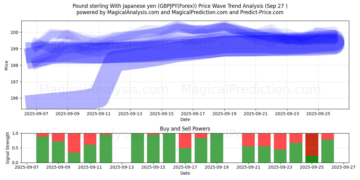  پوند استرلینگ با ین ژاپن (GBPJPY(Forex)) Support and Resistance area (26 Sep) 
