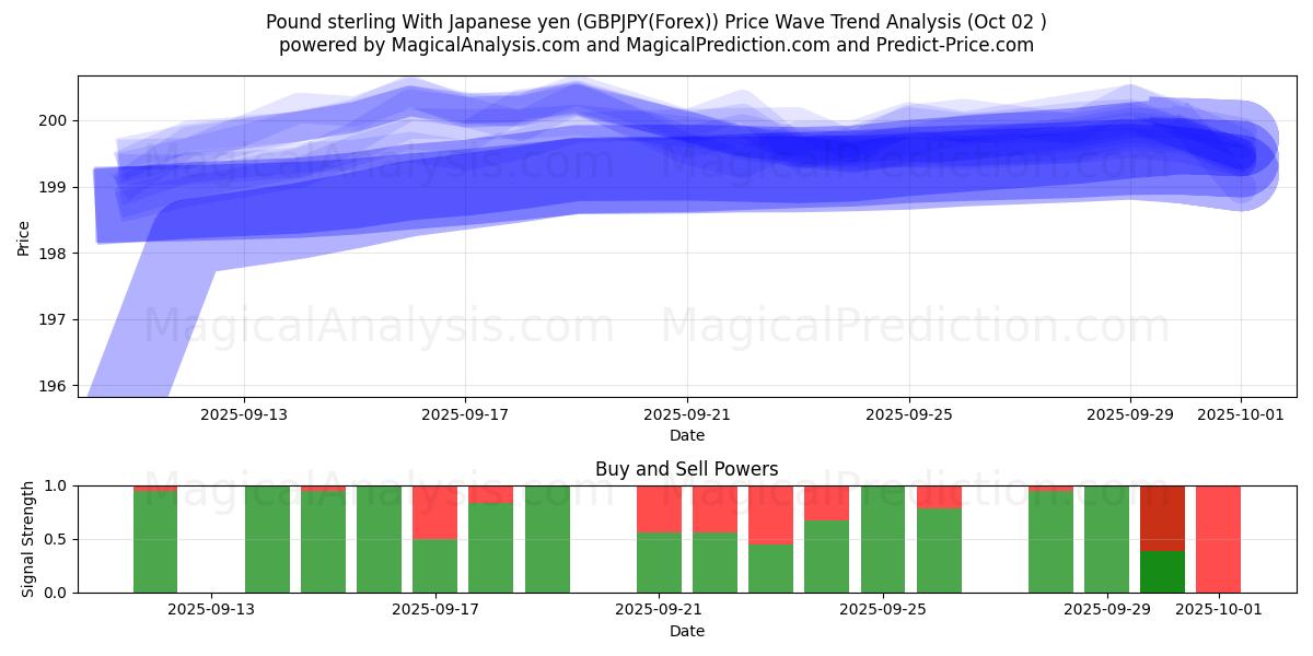  Фунт стерлингов к японской иене (GBPJPY(Forex)) Support and Resistance area (01 Oct) 
