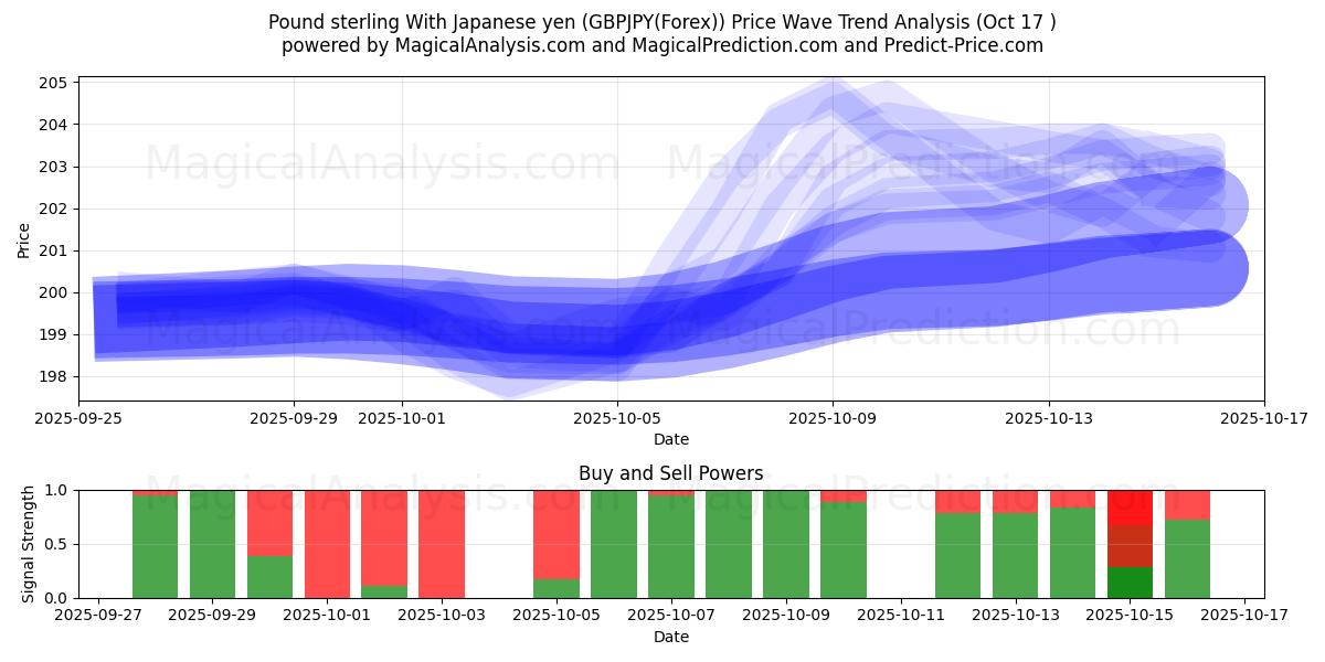 پوند استرلینگ با ین ژاپن (GBPJPY(Forex)) Support and Resistance area (16 Oct) پوند استرلینگ با ین ژاپن (GBPJPY(Forex)) Support and Resistance area (16 Oct)