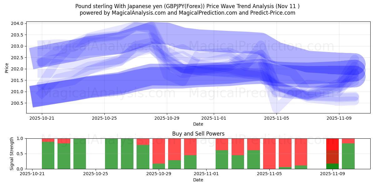  Libra esterlina com iene japonês (GBPJPY(Forex)) Support and Resistance area (10 Nov) 