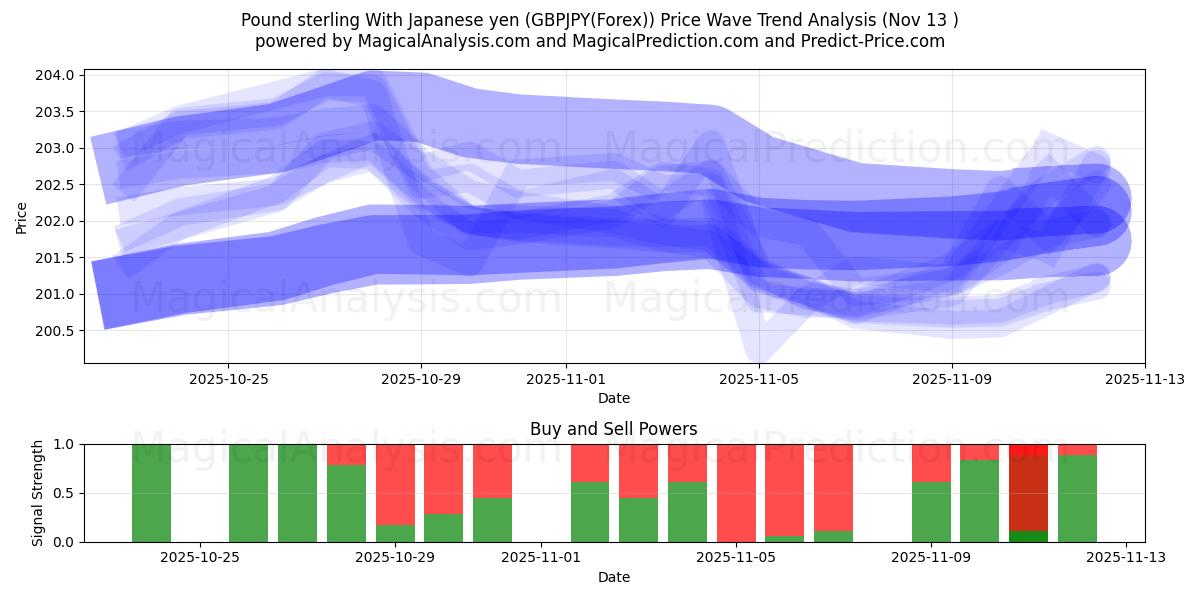  英ポンド 日本円の場合 (GBPJPY(Forex)) Support and Resistance area (12 Nov) 