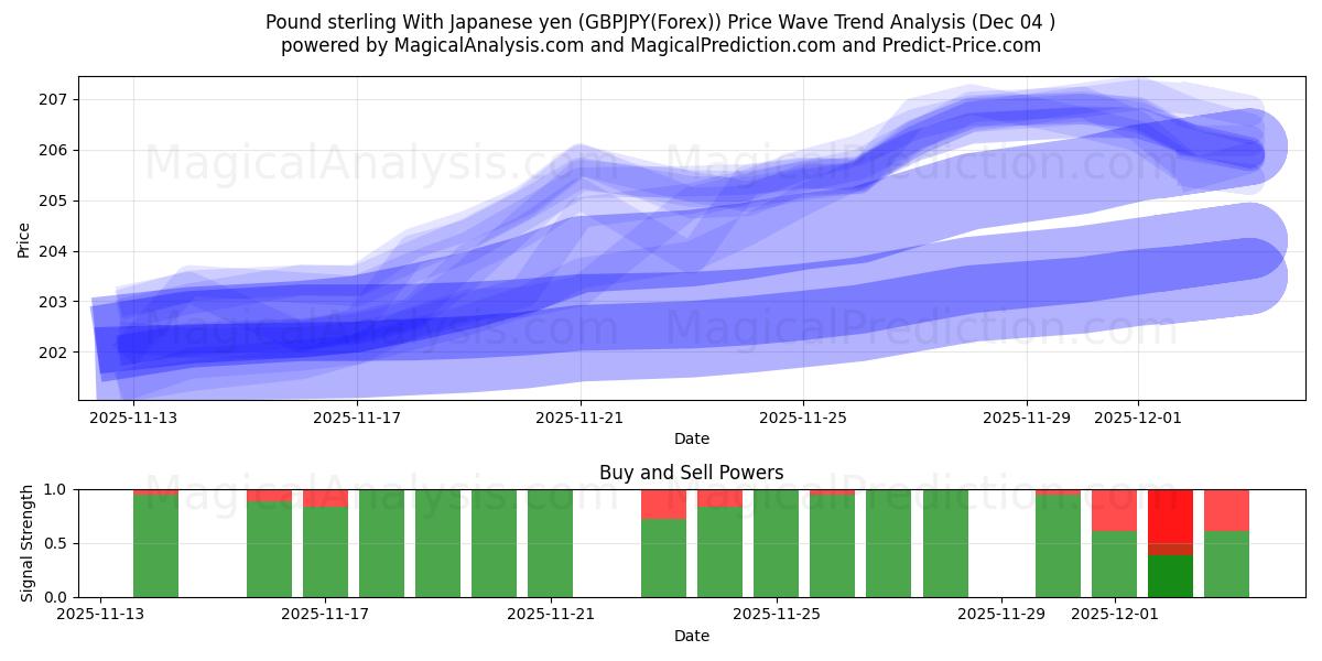  Pound sterling With Japanese yen (GBPJPY(Forex)) Support and Resistance area (03 Dec) 