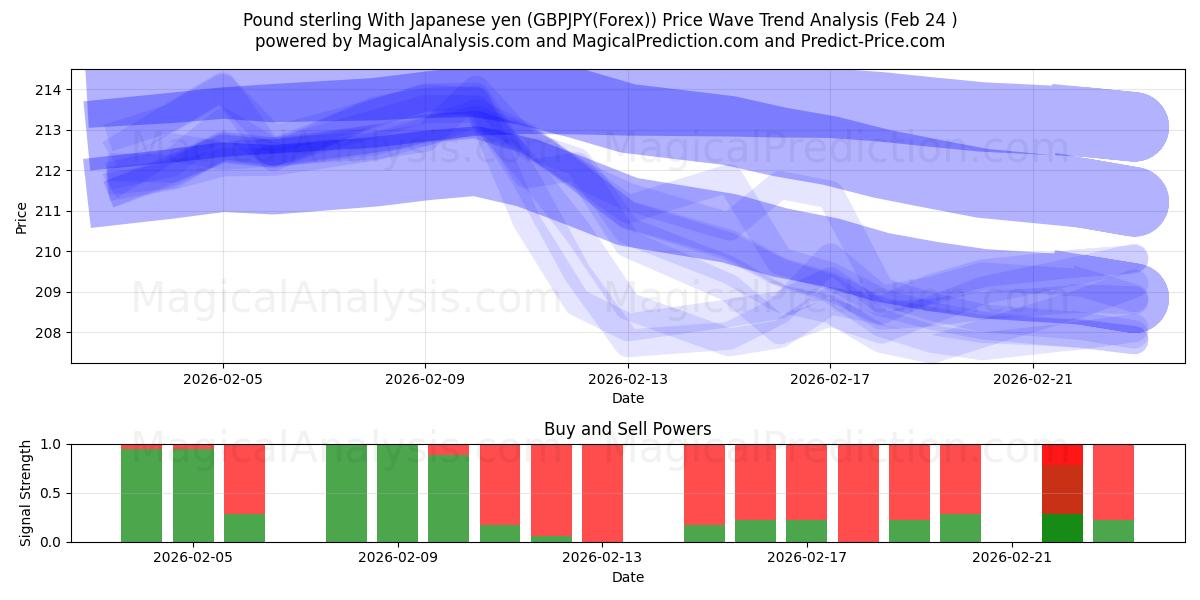  Фунт стерлингов к японской иене (GBPJPY(Forex)) Support and Resistance area (23 Feb) 