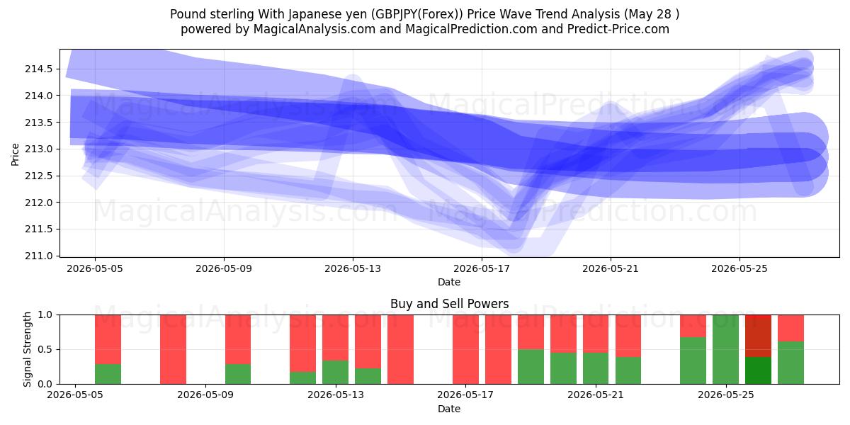  Фунт стерлингов к японской иене (GBPJPY(Forex)) Support and Resistance area (27 May) 