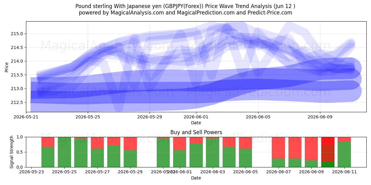  پوند استرلینگ با ین ژاپن (GBPJPY(Forex)) Support and Resistance area (11 Jun) 