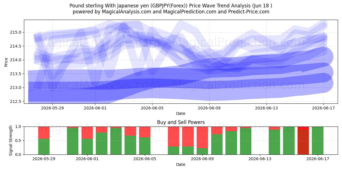  파운드화 엔화 사용 (GBPJPY(Forex)) Support and Resistance area (17 Jun) 