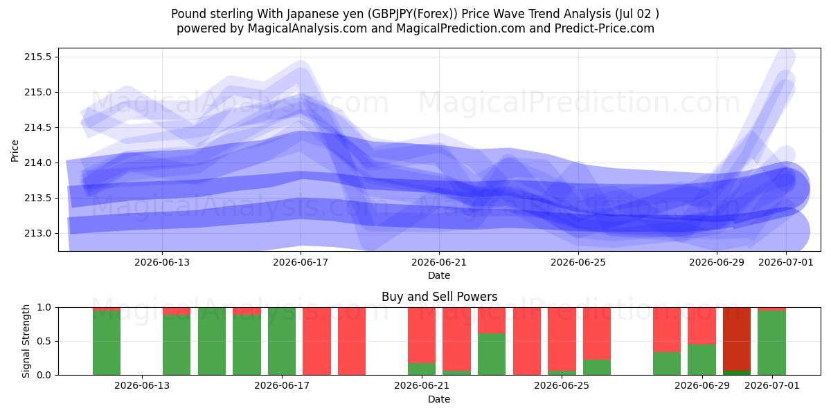  Sterlina britannica Con yen giapponese (GBPJPY(Forex)) Support and Resistance area (01 Jul) 