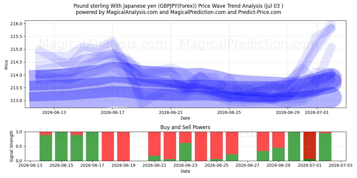  Pond sterling met Japanse yen (GBPJPY(Forex)) Support and Resistance area (02 Jul) 