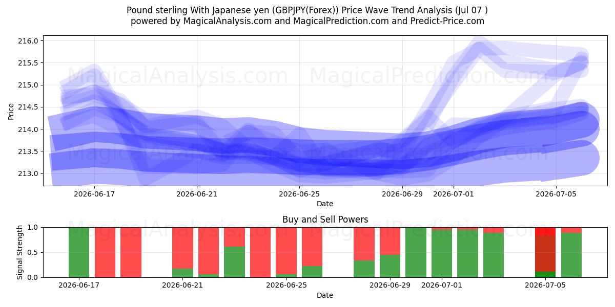  Englannin punta Japanin jenin kanssa (GBPJPY(Forex)) Support and Resistance area (06 Jul) 