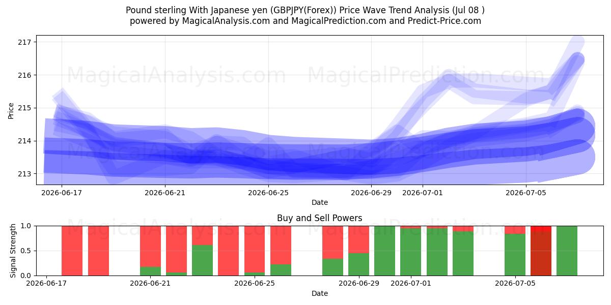  Pund sterling med japansk yen (GBPJPY(Forex)) Support and Resistance area (07 Jul) 