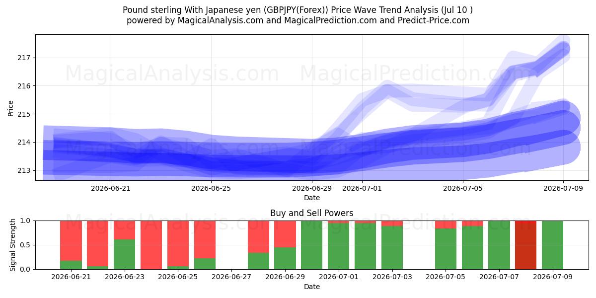  파운드화 엔화 사용 (GBPJPY(Forex)) Support and Resistance area (09 Jul) 