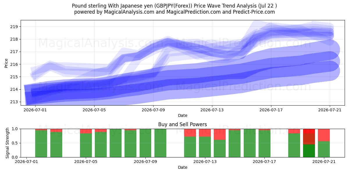  Фунт стерлингов к японской иене (GBPJPY(Forex)) Support and Resistance area (21 Jul) 
