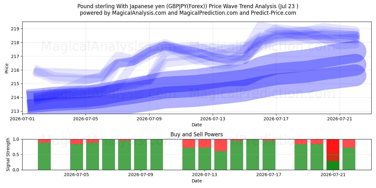 Sterlina britannica Con yen giapponese (GBPJPY(Forex)) Support and Resistance area (22 Jul) 