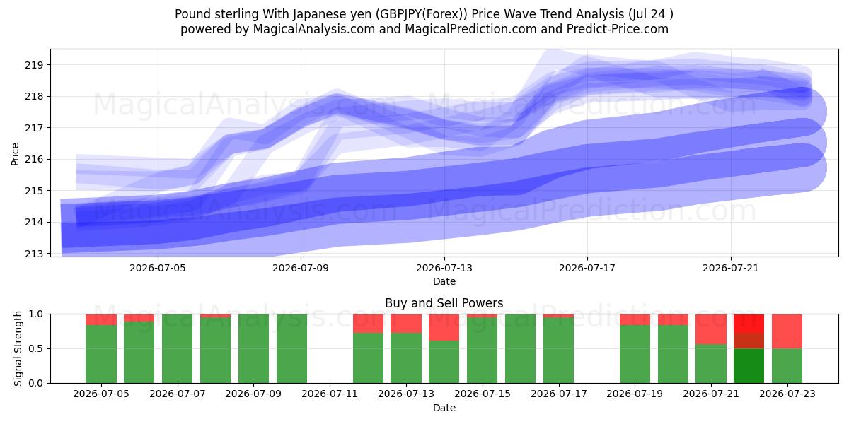  Pund med japanska yen (GBPJPY(Forex)) Support and Resistance area (23 Jul) 