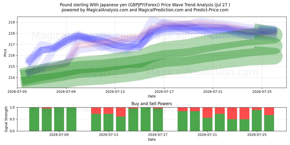  जापानी येन के साथ पाउंड स्टर्लिंग (GBPJPY(Forex)) Support and Resistance area (26 Jul) 