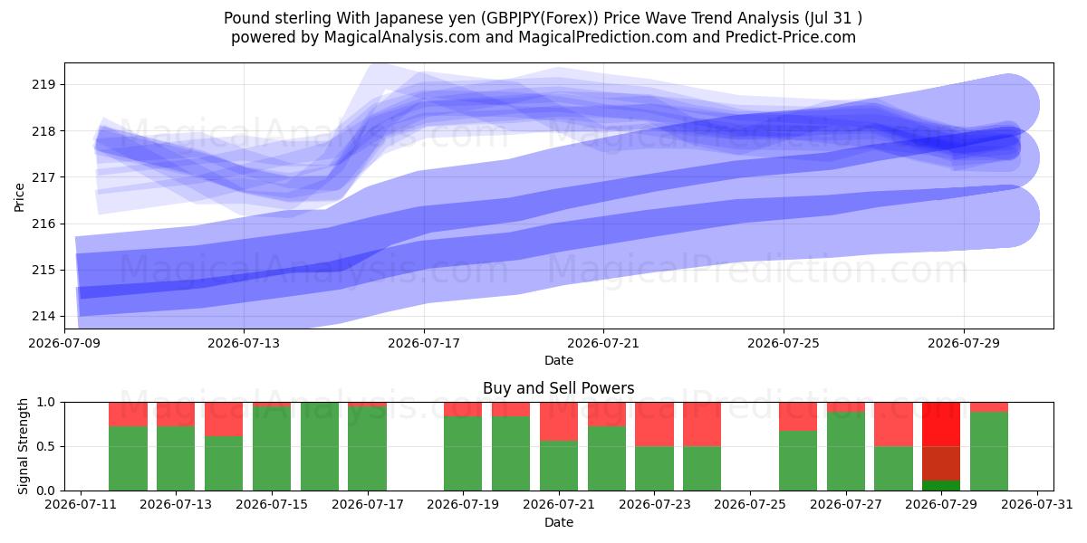  파운드화 엔화 사용 (GBPJPY(Forex)) Support and Resistance area (30 Jul) 
