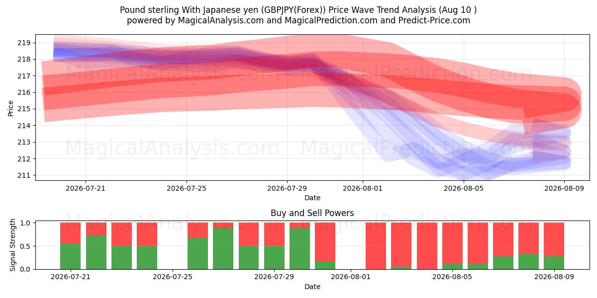  پوند استرلینگ با ین ژاپن (GBPJPY(Forex)) Support and Resistance area (09 Aug) 