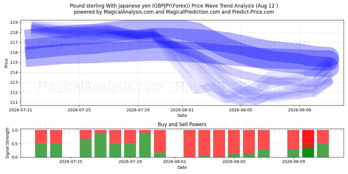  Sterlina britannica Con yen giapponese (GBPJPY(Forex)) Support and Resistance area (11 Aug) 