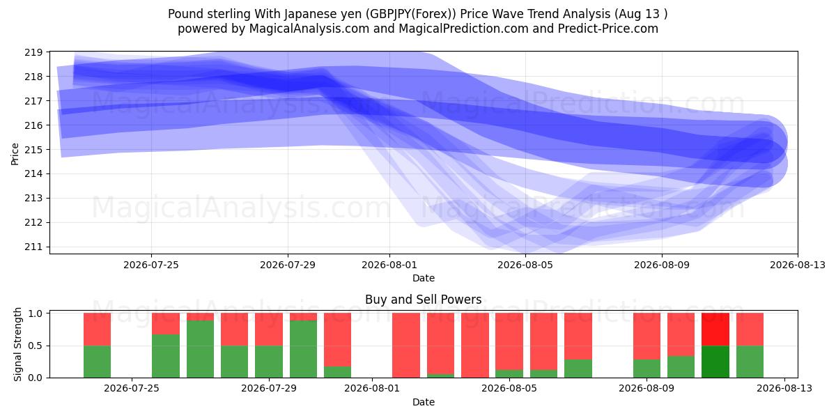  英镑兑日元 (GBPJPY(Forex)) Support and Resistance area (12 Aug) 