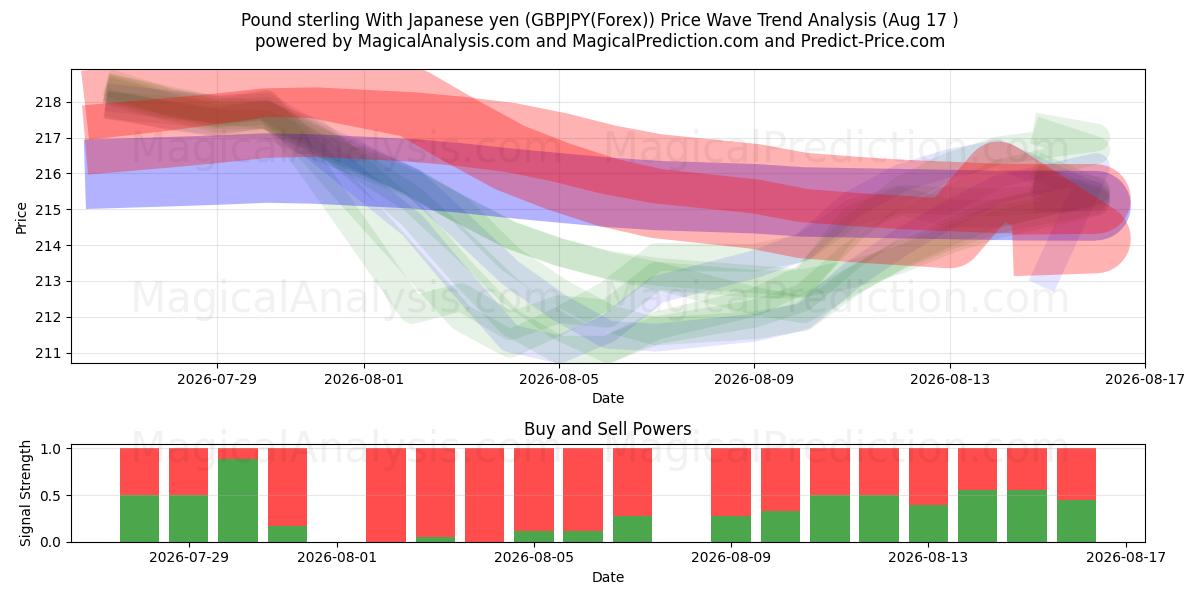 الجنيه الاسترليني مع الين الياباني (GBPJPY(Forex)) Support and Resistance area (16 Aug) 