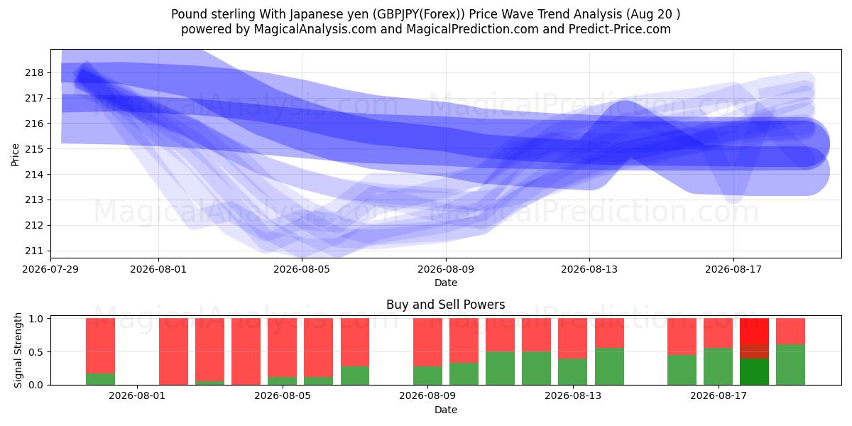 Pund sterling med japanske yen (GBPJPY(Forex)) Support and Resistance area (18 Aug) 